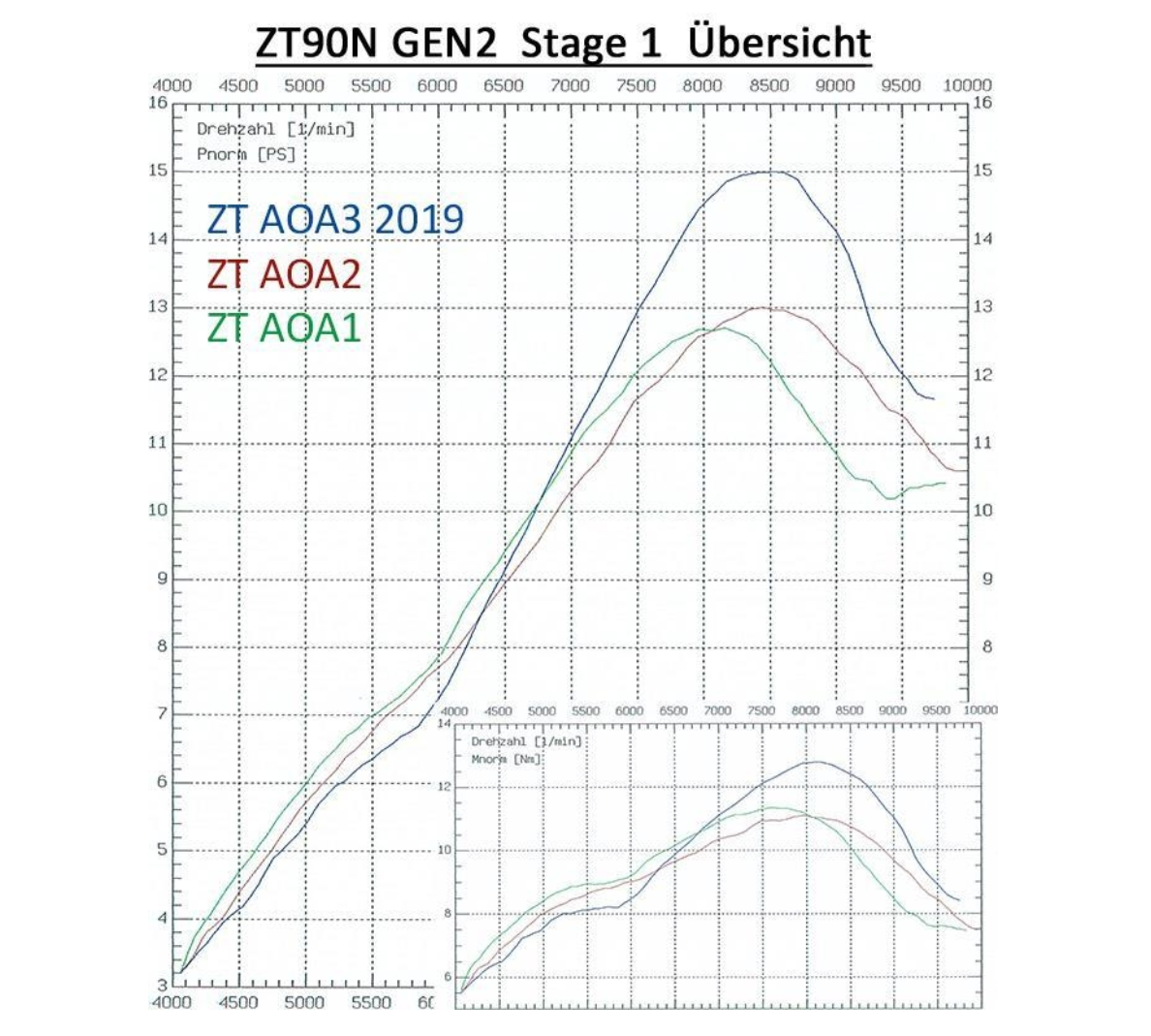 Tuning-Zylinderkit ZT90N Stage 1 (90ccm) - für Simson S51, S53, KR51/2 Schwalbe