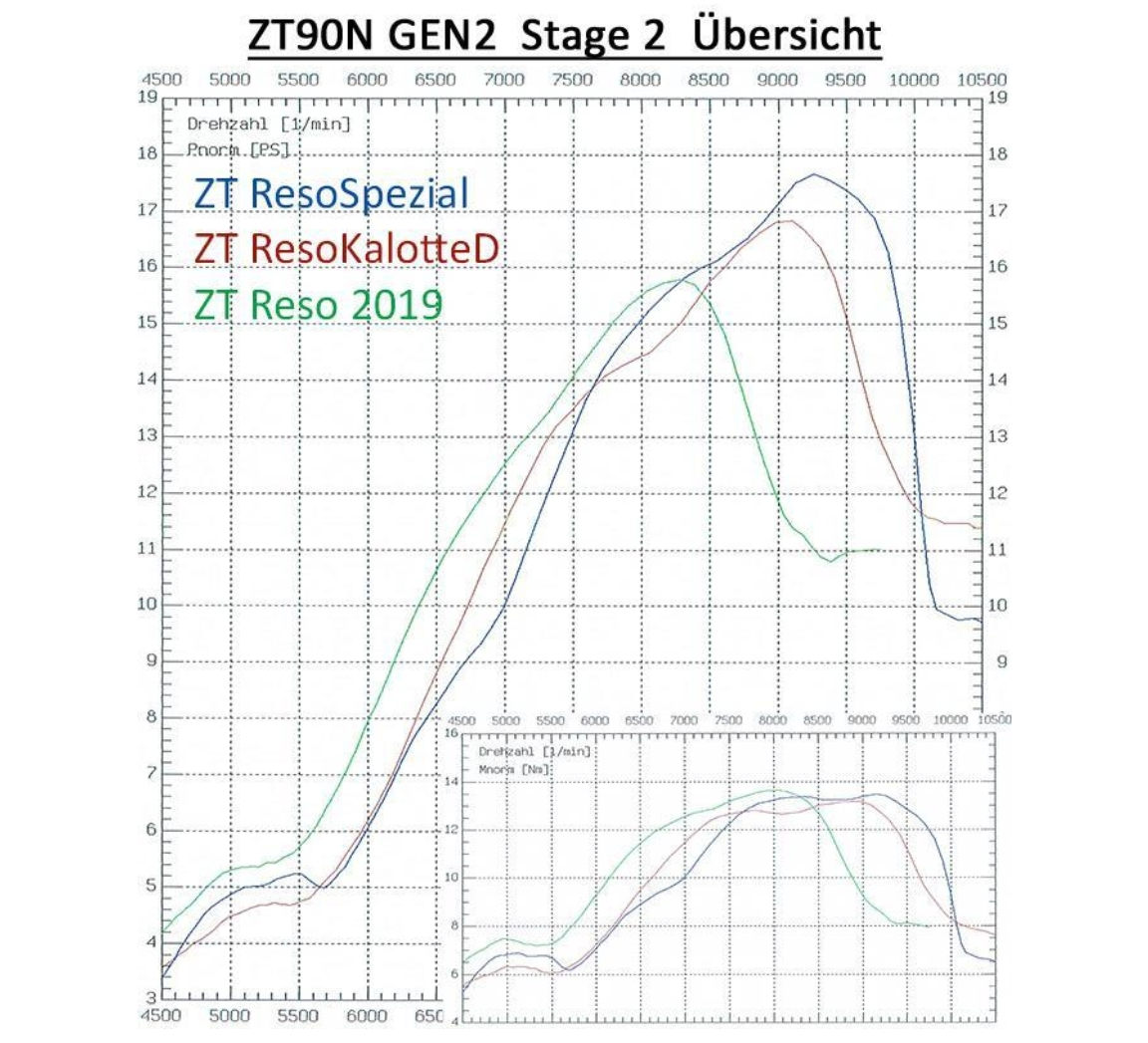 Tuning-Zylinderkit ZT90N Stage 2 (90ccm) - für Simson S51, S53, KR51/2 Schwalbe