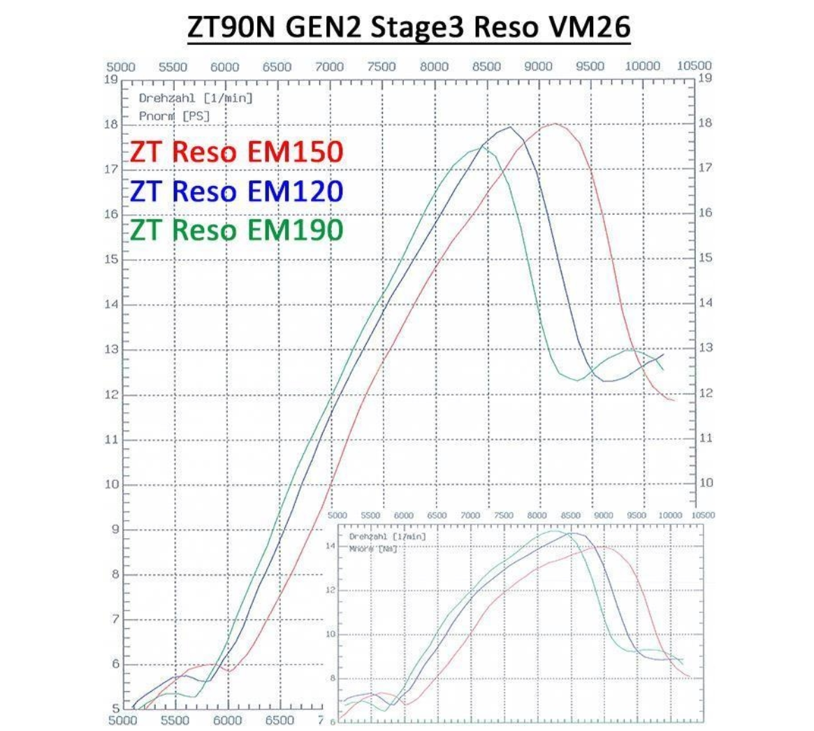 Tuning-Zylinderkit ZT90N Stage 3 (90ccm) - für Simson S51, S53, KR51/2 Schwalbe
