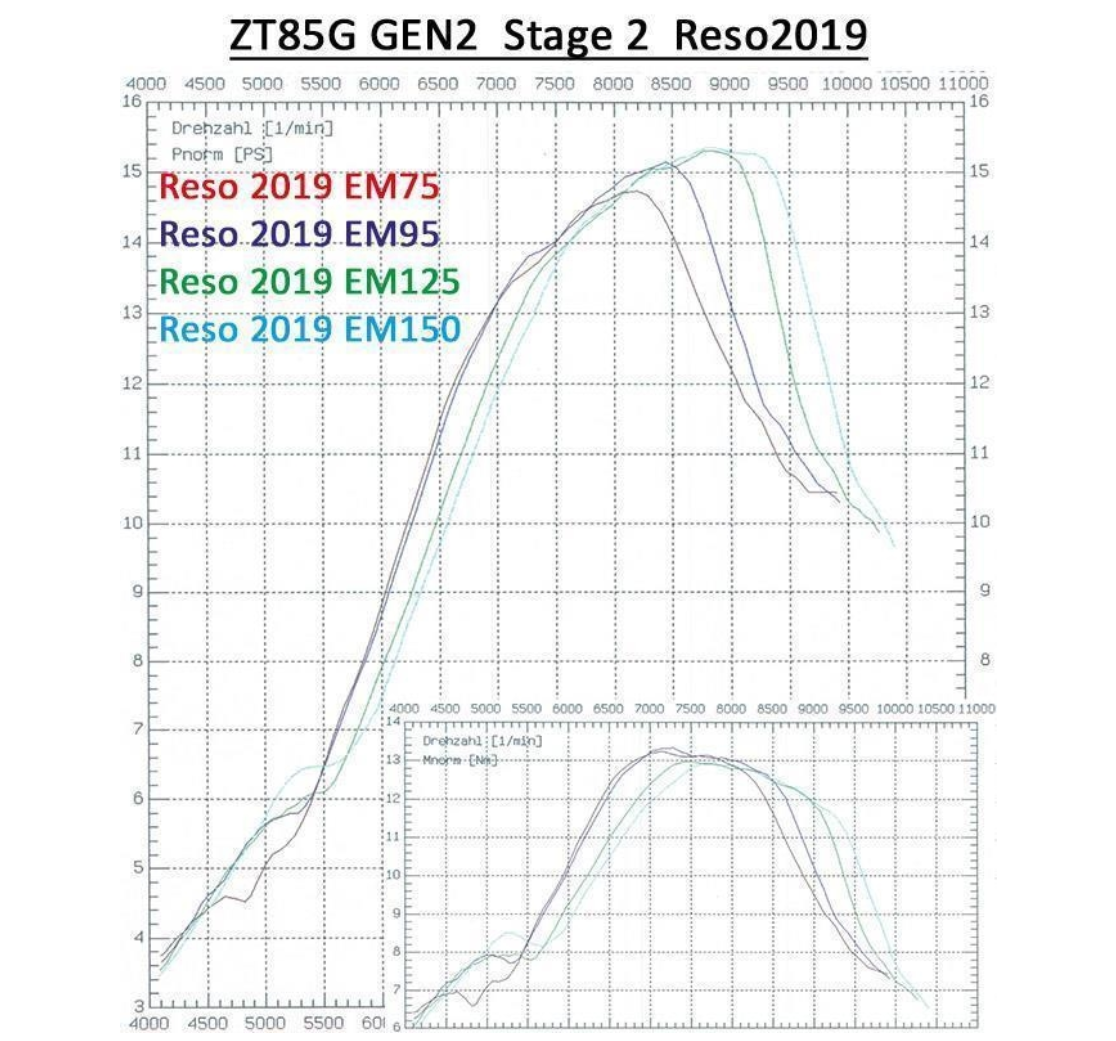 Tuning-Zylinderkit ZT85G Stage 2 (85ccm) - für Simson S51, S53, KR51/2 Schwalbe