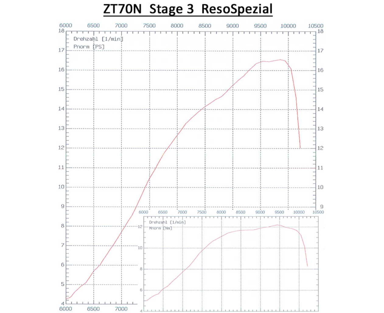 Tuning-Zylinderkit ZT70N Stage 3 (70ccm) - für Simson S70, SR80, S83