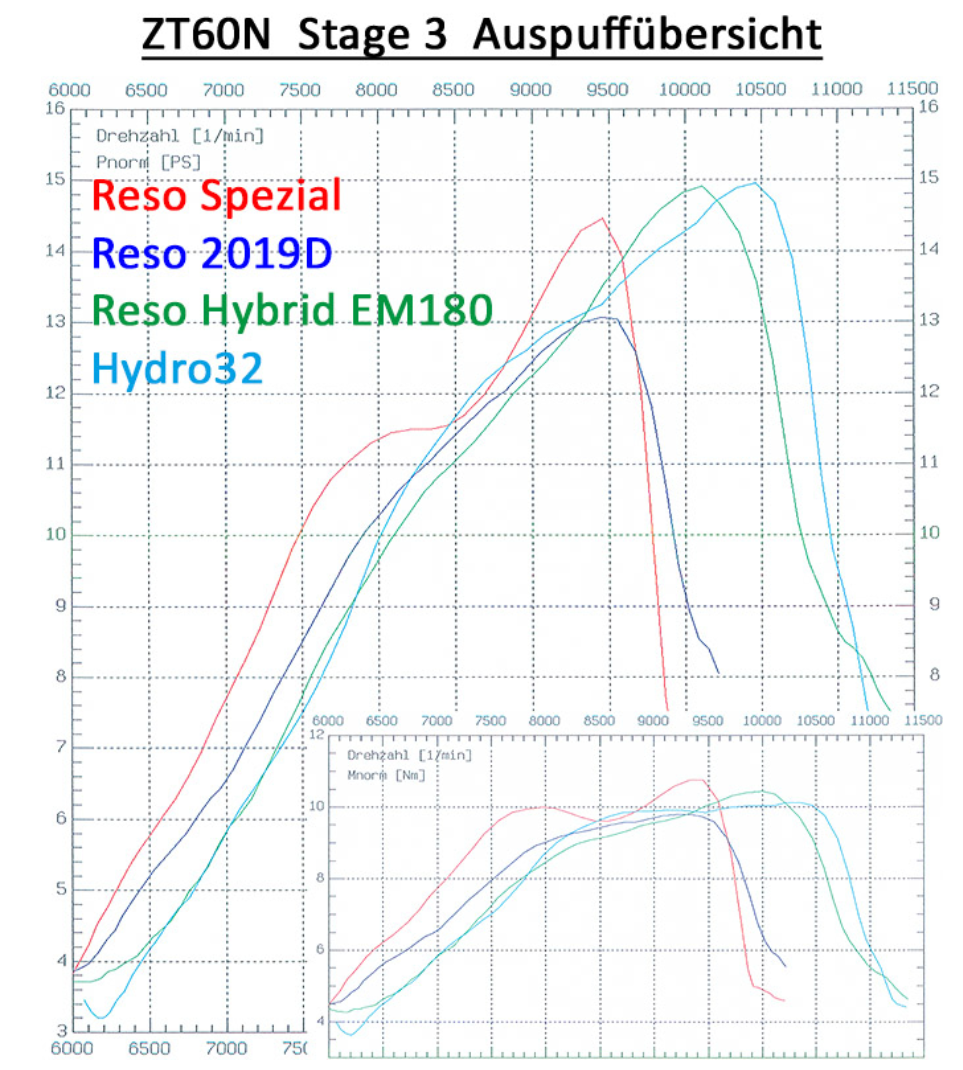 Tuning-Zylinderkit ZT60N Stage 3 (60ccm) - für Simson S51, KR51/2 Schwalbe, SR50